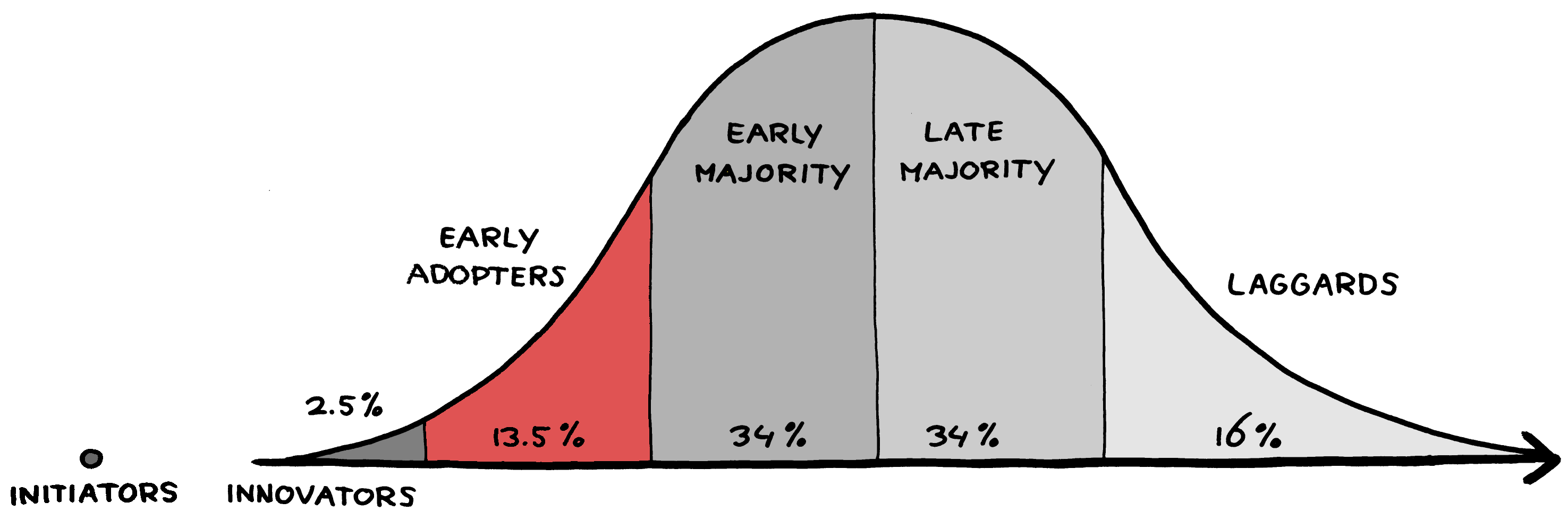 Technology Adoption Curve - Attribution 2.0 Generic (CC BY 2.0)